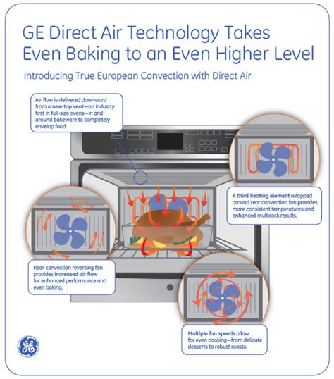 how does a ge convection oven work